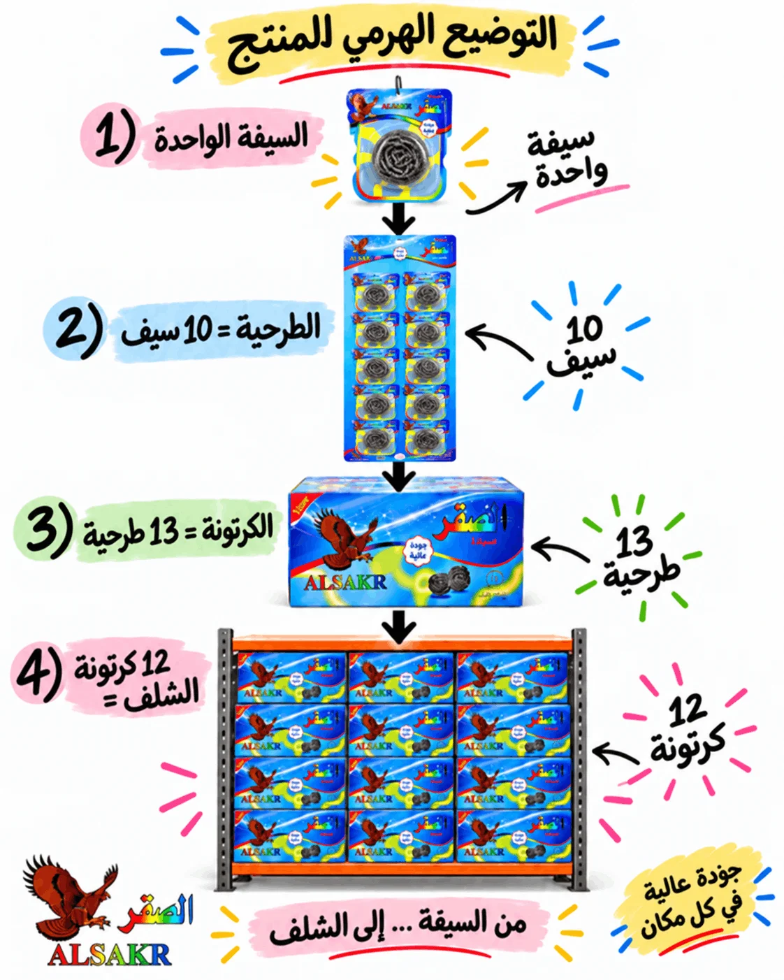 التوضيح الهرمي لسيف الصقر